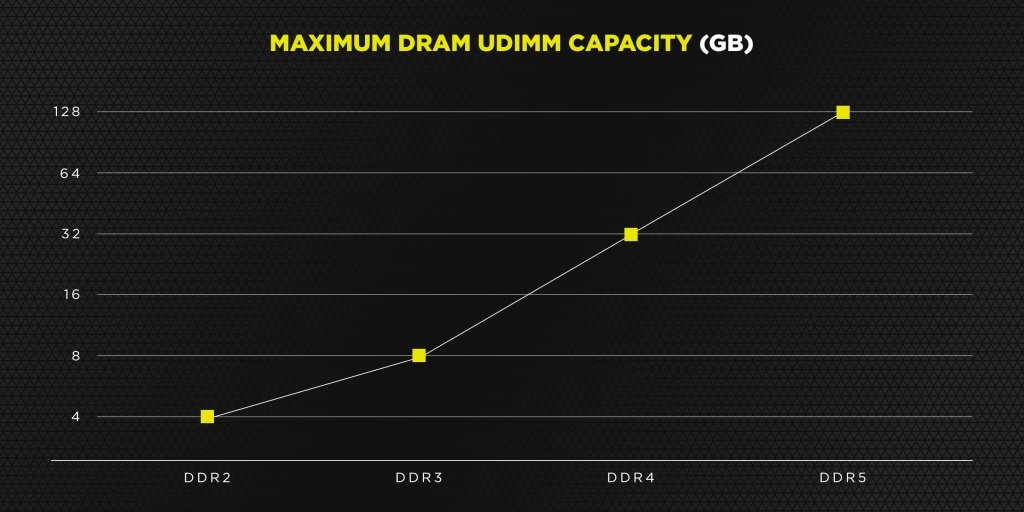 Memory DDR5-6400 dari Corsair yang akan Segera Hadir | ARX®